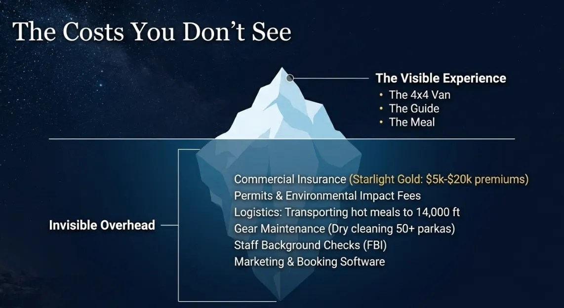 Breakdown of Operational Costs for Mauna Kea Tour Operators