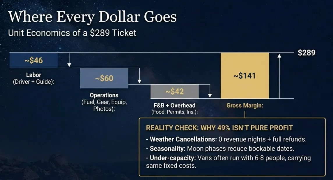 Unit Economics and Ticket Price Analysis of Mauna Kea Stargazing