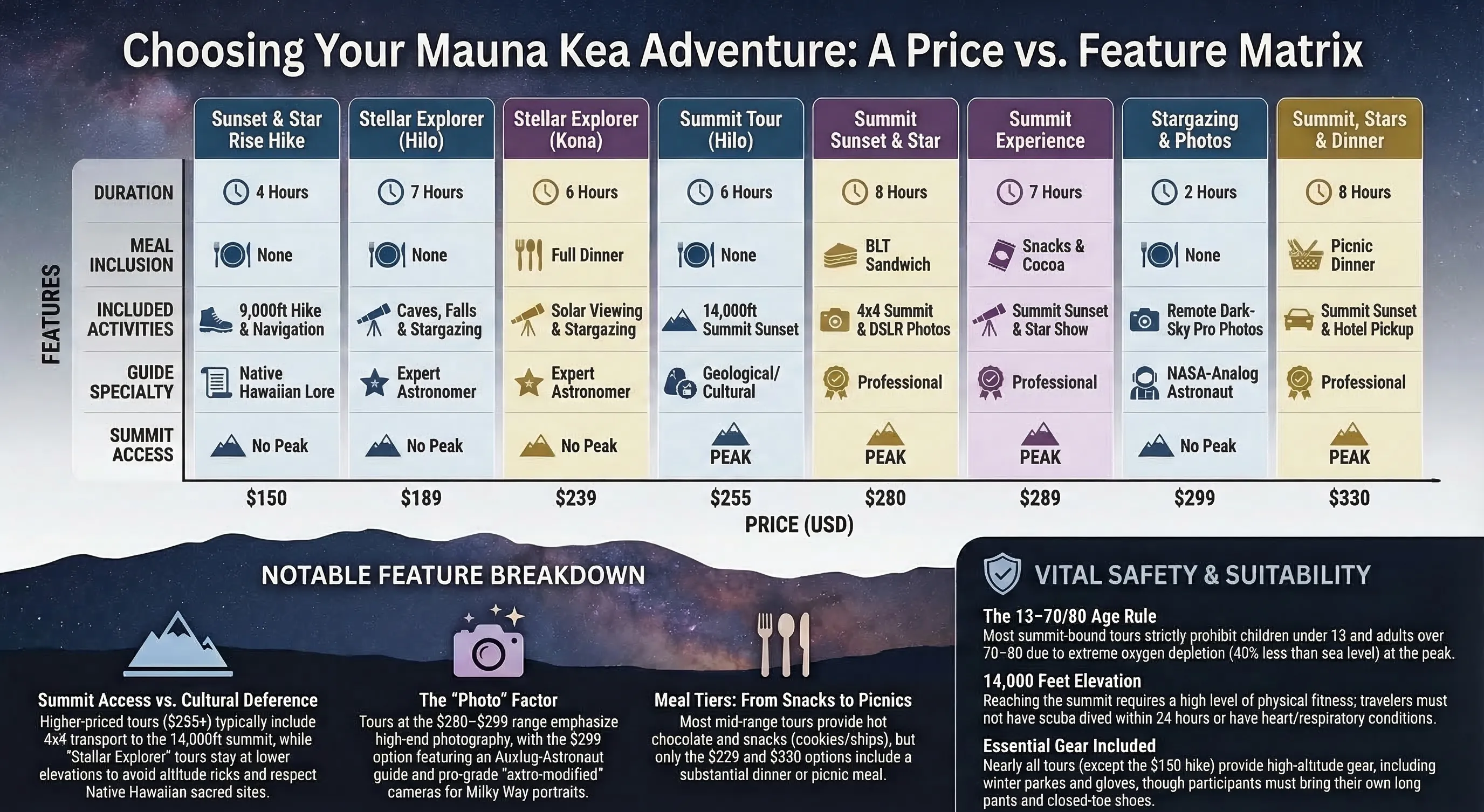 Mauna Kea stargazing tour comparison 2026 — prices from $150 to $330 across 8 operators